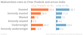 Uttar Pradesh Starved An Old Nutrition Scheme To Fund A New