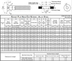 Sts Industrial Socket Flat Technical Data