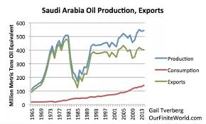 Where Can I Find A Chart For Saudi Oil Exports Over The Past