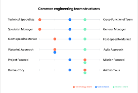 How Should You Structure Your Engineering Team Work Life
