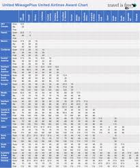 The Only United Mileageplus Award Chart