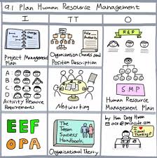 Management Plans Resource Plan Human Pminside Template Pmbok