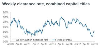 Auction Clearance Rates Hit The Highest Level Since