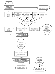 flow chart from fda cdrh use of