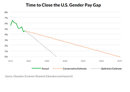 This Is What The Gender Pay Gap Looks