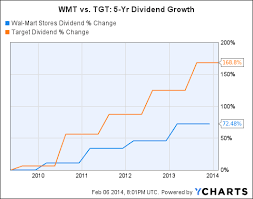Drive Thru Dividend Growth Investing Yay Or Nay Seeking