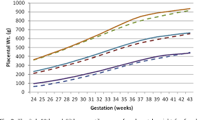 Figure 2 From Gestational Age Gender And Parity Specific