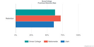 Snow College Graduation Rate Retention Rate