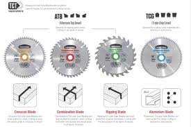 All About Circular Saw Blade Selection And Details