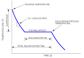 Cooling Curve Wikipedia