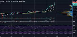 The live price of btc is available with charts, price history, analysis, and the latest news on bitcoin. Bitcoin Has A 50 Chance At Surpassing 30k In 2021 Btc Analyst Cryptox