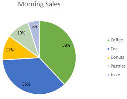 add or remove data labels in a chart