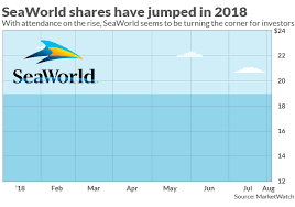Seaworld Stock Soars 18 As Visitors Return To Its Parks