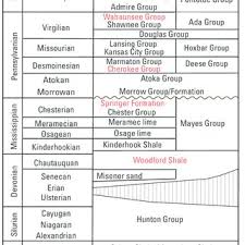 Generalized Stratigraphic Section For The Anadarko Basin