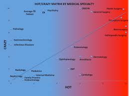 The Universal Hot Crazy Matrix Of Medical Specialties
