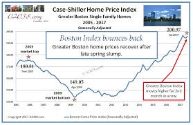 Why Housing Is So Expensive And Scarce In Greater Boston
