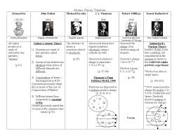 history of the atom worksheet table