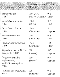 Table 8 From The Antimicrobial Activity Of Cefotaxime