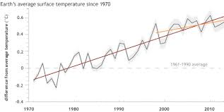 The Role Of The Ocean In Tempering Global Warming Noaa