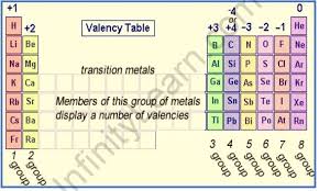 important topic of chemistry valency