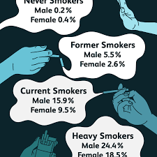 What Percentage Of Smokers Get Lung Cancer