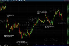 common intra day stock market patterns