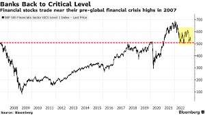 bank stocks nearing a crisis era