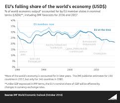 The Eu Has Shrunk As A Percentage Of The World Economy