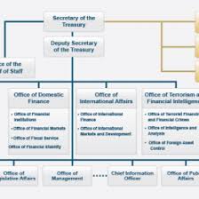 Federal Reserve System Flow Chart Canadian Judicial