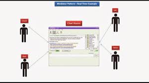 Java Ee Mediator Design Pattern Real Time Example Chat