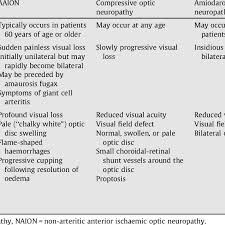 Anterior ischemic optic neuropathy (aion) is a medical condition involving loss of vision due to damage to the optic nerve from insufficient blood supply. Comparison Of Naion And Other Common Optic Neuropathies Download Table