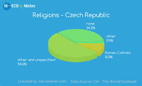 Religions Czech Republic