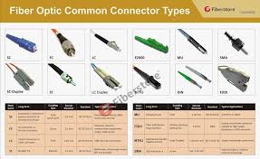 Fiber Optic Common Connector Types In 2019 Fiber Optic
