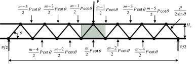 force distribution of 2d sandwich beam