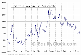 Limestone Bancorp Inc Nasd Lmst Seasonal Chart Equity