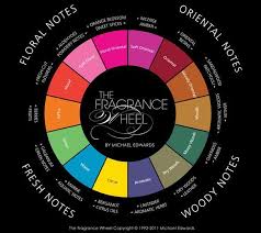 The Fragrance Wheel Basic Blending Rules 1 Side By Side