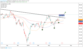 Trade Of The Day Is Citigroup Stock The Next Bank Name To