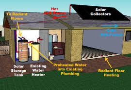 solar energy and radiant floor heating