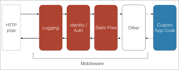 asp net core using custom middleware