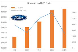 One More Reason You Dont Want To Own Ford Ford Motor