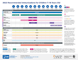 immunization schedules pediatrics