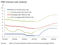 Government Of Canada Doesnt Expect Interest Rates To Rise