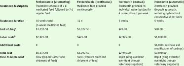 Cost Ysis Of Four Pinworm Treatment