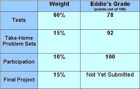 weighted average