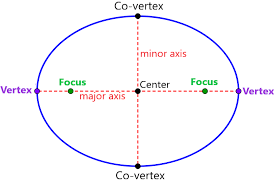 Equation Of An Ellipse With Center At