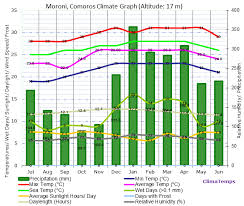 Climate Graph For Moroni Comoros