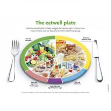The Eatwell Plate Laminated Chart