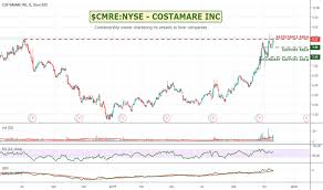 Cmre Stock Price And Chart Nyse Cmre Tradingview