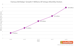How Famous Birthdays Uses 500 000 Daily Searches To Build A