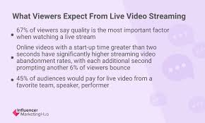 Læs vores guide til streaming og find den udbyder, der passer dig bedst. 75 Live Video Streaming Stats Every Marketer Should Know